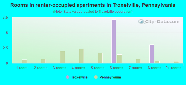 Rooms in renter-occupied apartments in Troxelville, Pennsylvania