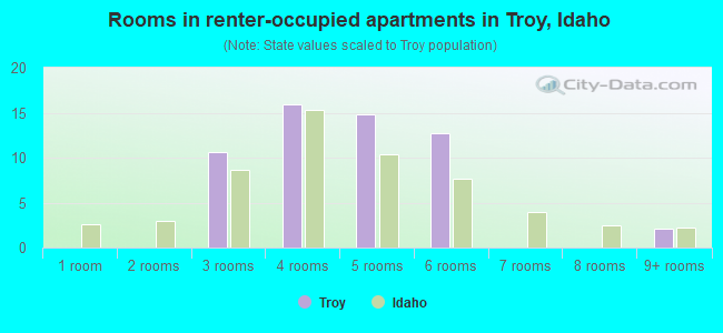 Rooms in renter-occupied apartments in Troy, Idaho