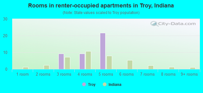 Rooms in renter-occupied apartments in Troy, Indiana