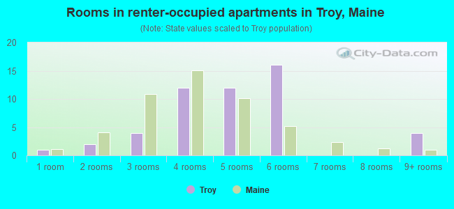 Rooms in renter-occupied apartments in Troy, Maine