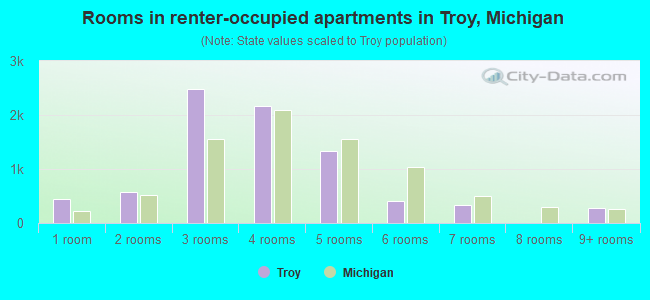 Rooms in renter-occupied apartments in Troy, Michigan