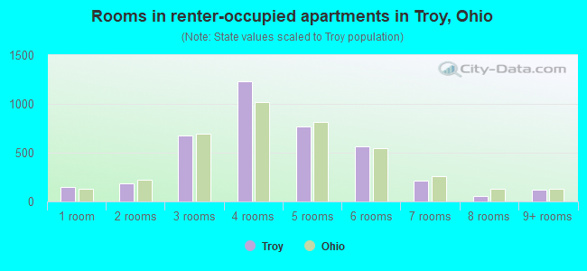Rooms in renter-occupied apartments in Troy, Ohio