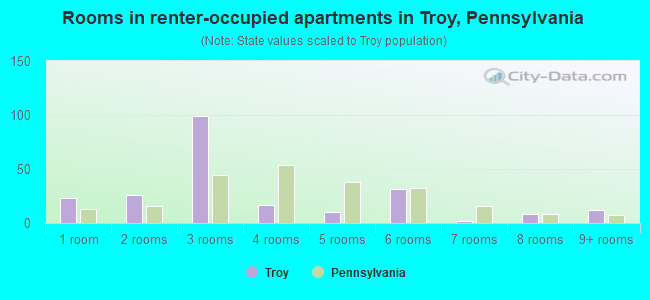 Rooms in renter-occupied apartments in Troy, Pennsylvania