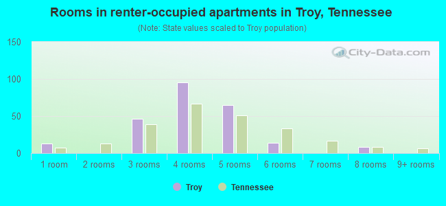 Rooms in renter-occupied apartments in Troy, Tennessee