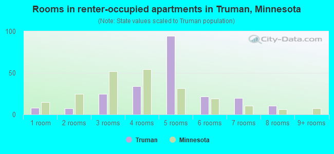 Rooms in renter-occupied apartments in Truman, Minnesota