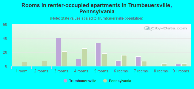 Rooms in renter-occupied apartments in Trumbauersville, Pennsylvania