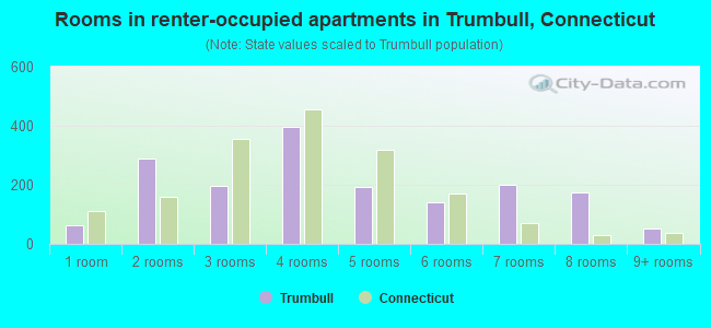 Rooms in renter-occupied apartments in Trumbull, Connecticut