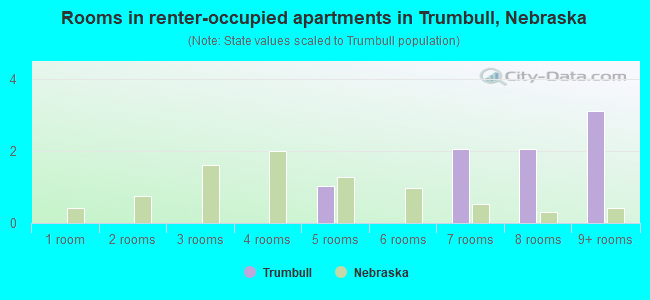 Rooms in renter-occupied apartments in Trumbull, Nebraska