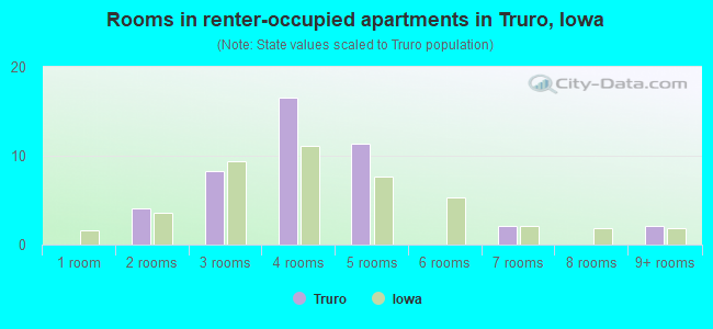 Rooms in renter-occupied apartments in Truro, Iowa