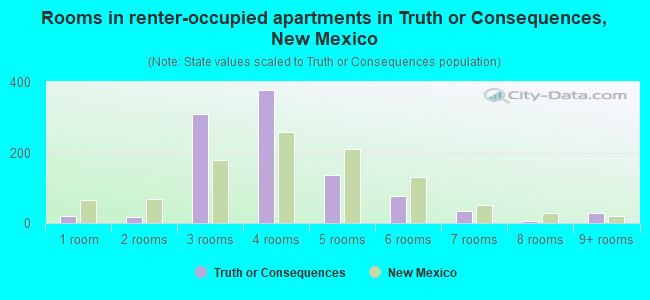 Rooms in renter-occupied apartments in Truth or Consequences, New Mexico