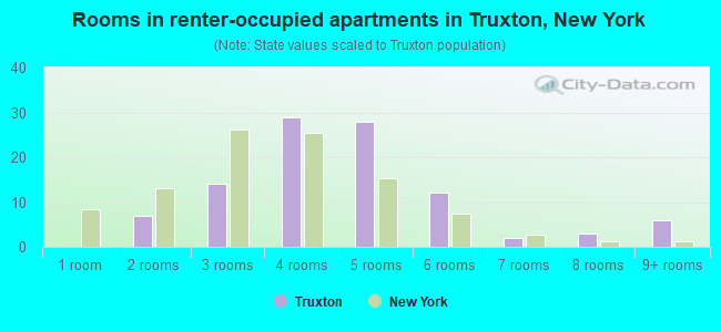 Rooms in renter-occupied apartments in Truxton, New York