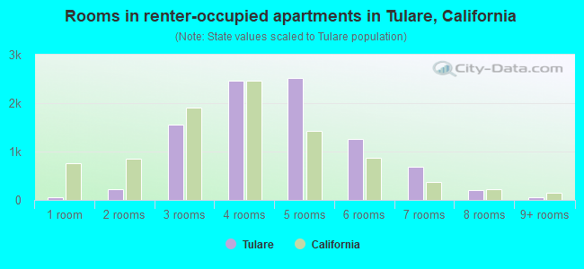 Rooms in renter-occupied apartments in Tulare, California