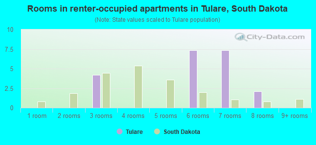Rooms in renter-occupied apartments in Tulare, South Dakota