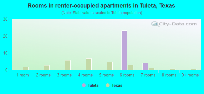 Rooms in renter-occupied apartments in Tuleta, Texas