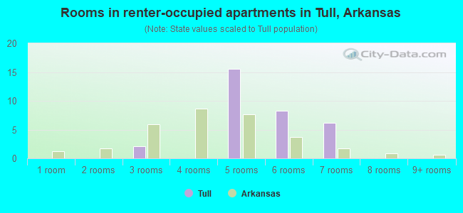 Rooms in renter-occupied apartments in Tull, Arkansas
