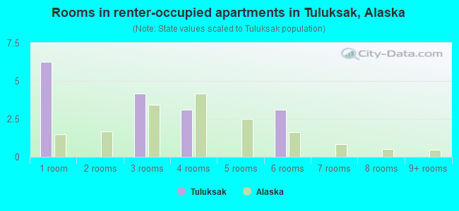 Rooms in renter-occupied apartments in Tuluksak, Alaska