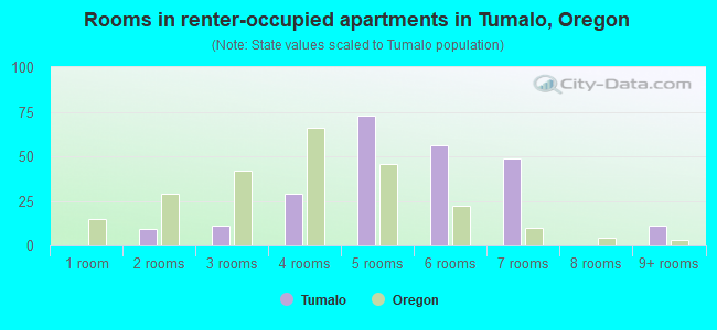 Rooms in renter-occupied apartments in Tumalo, Oregon