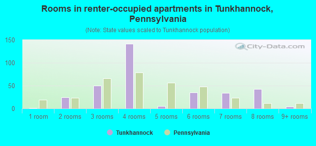Rooms in renter-occupied apartments in Tunkhannock, Pennsylvania