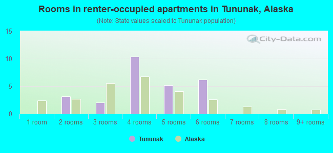 Rooms in renter-occupied apartments in Tununak, Alaska