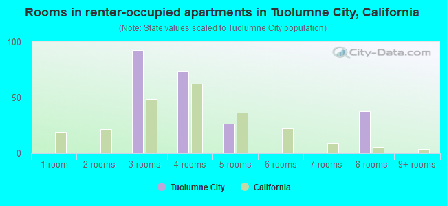 Rooms in renter-occupied apartments in Tuolumne City, California
