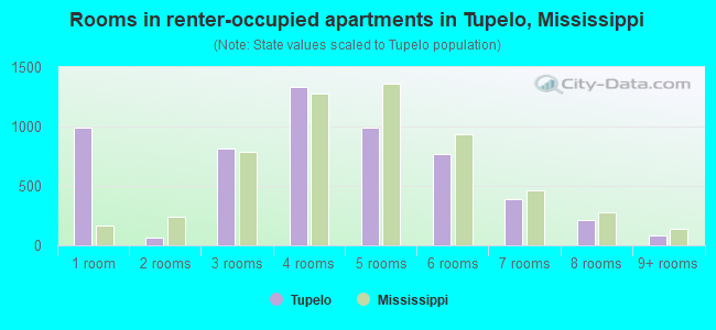 Rooms in renter-occupied apartments in Tupelo, Mississippi