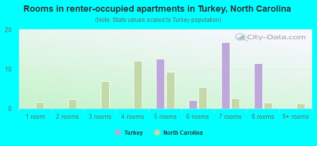 Rooms in renter-occupied apartments in Turkey, North Carolina