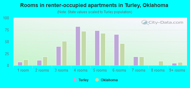 Rooms in renter-occupied apartments in Turley, Oklahoma