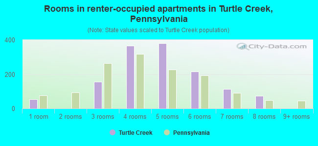 Rooms in renter-occupied apartments in Turtle Creek, Pennsylvania