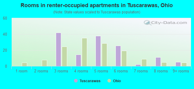 Rooms in renter-occupied apartments in Tuscarawas, Ohio