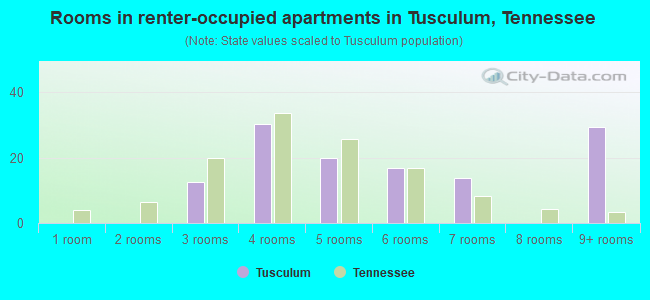 Rooms in renter-occupied apartments in Tusculum, Tennessee