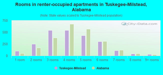 Rooms in renter-occupied apartments in Tuskegee-Milstead, Alabama