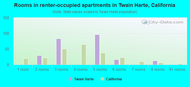 Rooms in renter-occupied apartments in Twain Harte, California