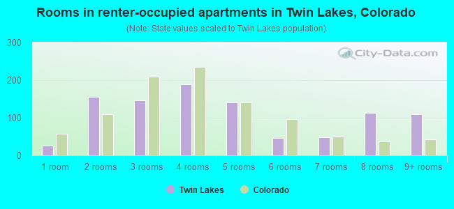 Rooms in renter-occupied apartments in Twin Lakes, Colorado