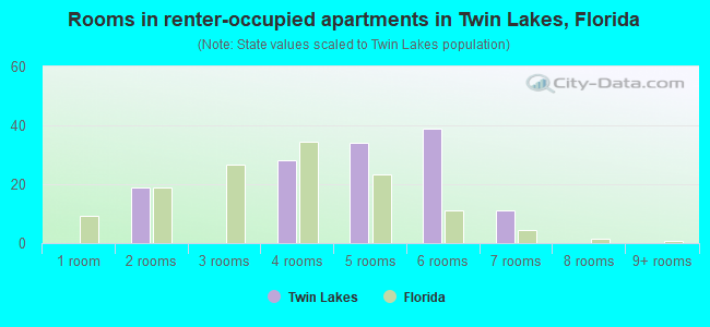 Rooms in renter-occupied apartments in Twin Lakes, Florida