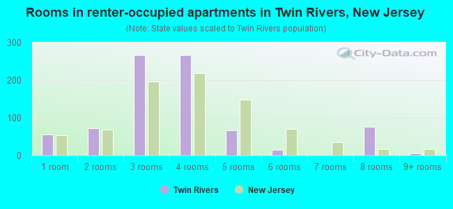 Rooms in renter-occupied apartments in Twin Rivers, New Jersey
