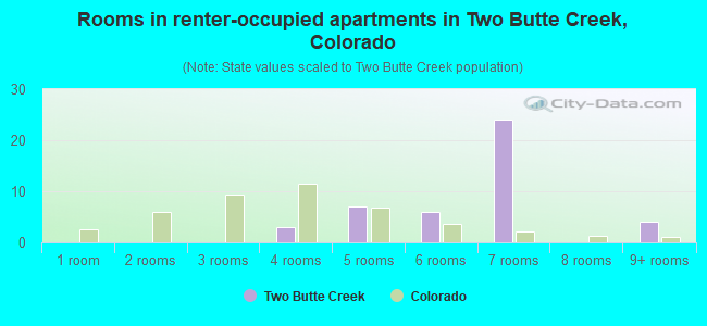 Rooms in renter-occupied apartments in Two Butte Creek, Colorado