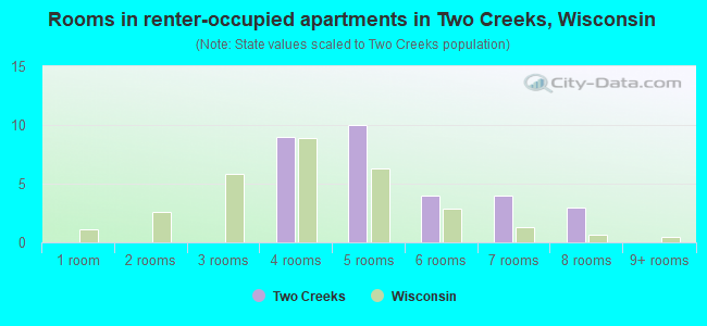 Rooms in renter-occupied apartments in Two Creeks, Wisconsin