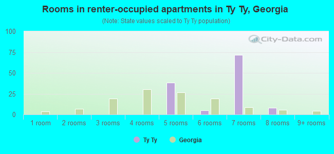 Rooms in renter-occupied apartments in Ty Ty, Georgia