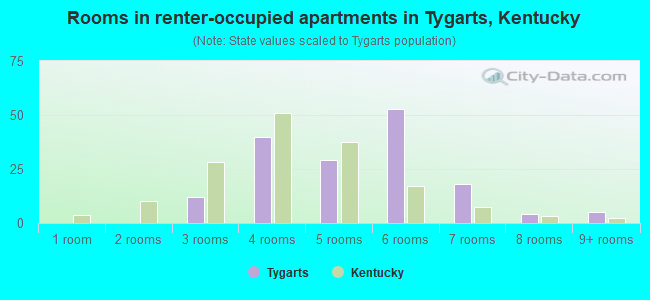 Rooms in renter-occupied apartments in Tygarts, Kentucky