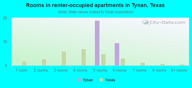 Rooms in renter-occupied apartments in Tynan, Texas