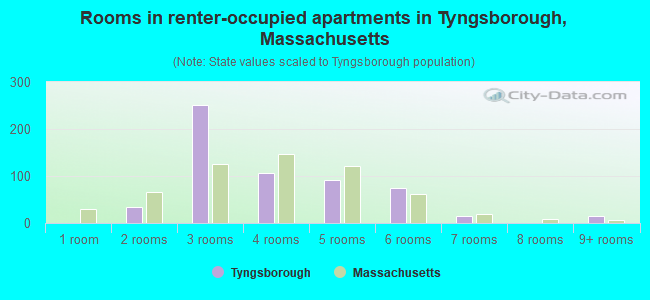Rooms in renter-occupied apartments in Tyngsborough, Massachusetts