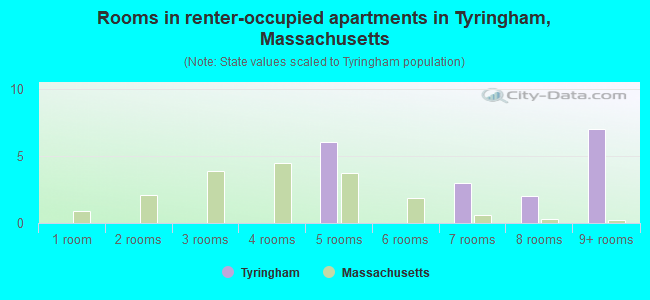 Rooms in renter-occupied apartments in Tyringham, Massachusetts