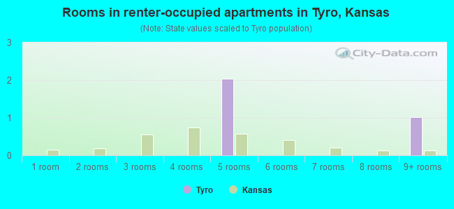 Rooms in renter-occupied apartments in Tyro, Kansas