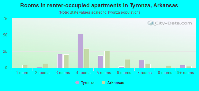Rooms in renter-occupied apartments in Tyronza, Arkansas