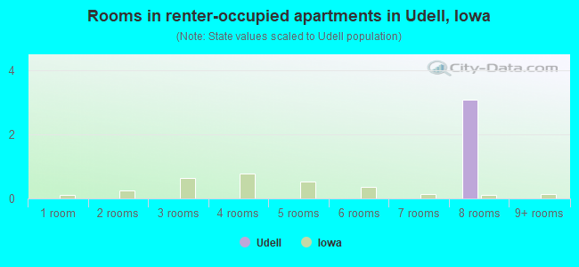 Rooms in renter-occupied apartments in Udell, Iowa