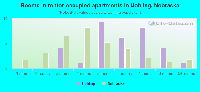 Rooms in renter-occupied apartments in Uehling, Nebraska