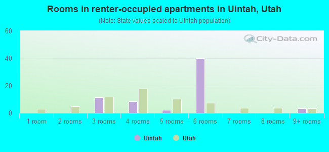 Rooms in renter-occupied apartments in Uintah, Utah
