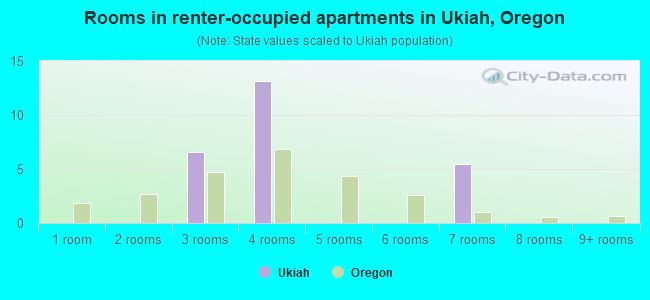 Rooms in renter-occupied apartments in Ukiah, Oregon