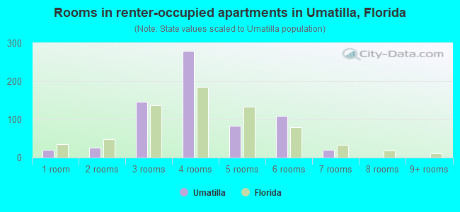 Rooms in renter-occupied apartments in Umatilla, Florida