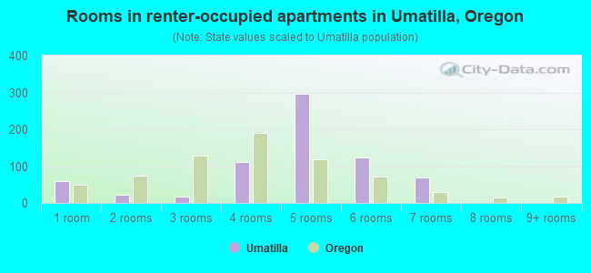 Rooms in renter-occupied apartments in Umatilla, Oregon